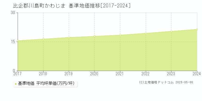 比企郡川島町かわじまの基準地価推移グラフ 