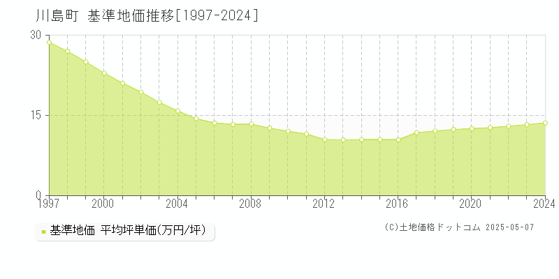 川島町(埼玉県)の基準地価推移グラフ(坪単価)[1997-2024年]