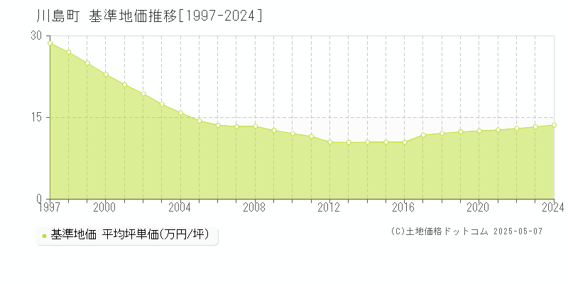 比企郡川島町の基準地価推移グラフ 