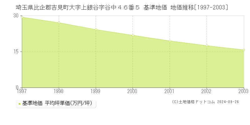 埼玉県比企郡吉見町大字上銀谷字谷中４６番５ 基準地価 地価推移[1997-2003]