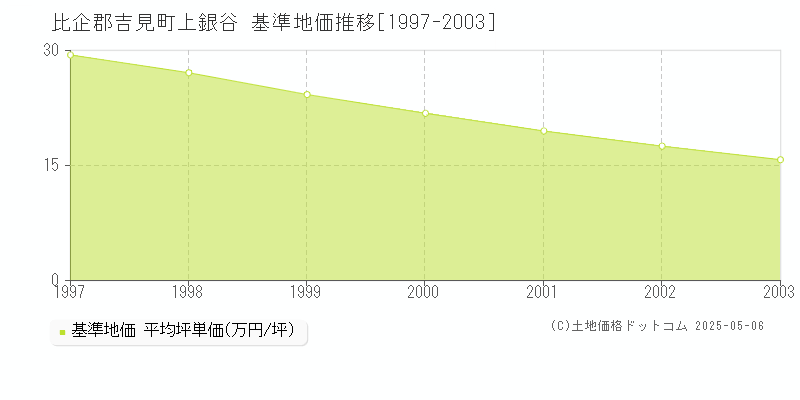 上銀谷(比企郡吉見町)の基準地価推移グラフ(坪単価)[1997-2003年]