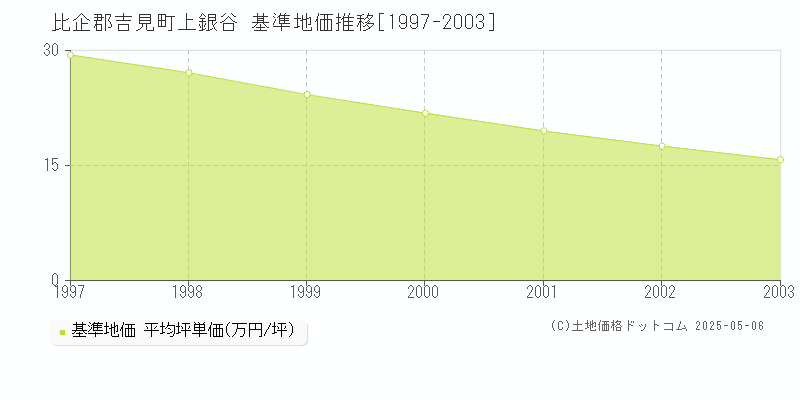 比企郡吉見町上銀谷の基準地価推移グラフ 