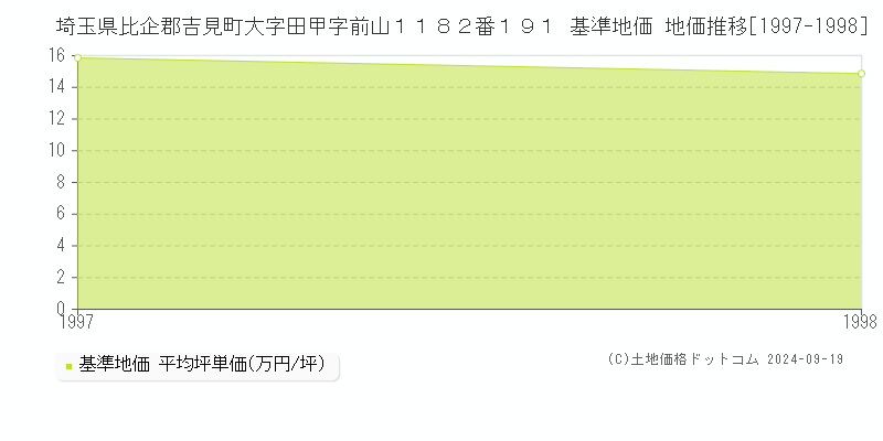 埼玉県比企郡吉見町大字田甲字前山１１８２番１９１ 基準地価 地価推移[1997-1998]