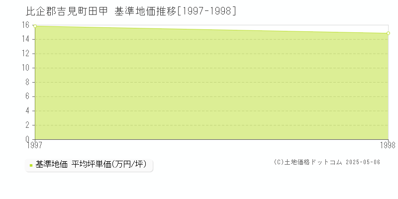 田甲(比企郡吉見町)の基準地価推移グラフ(坪単価)[1997-1998年]
