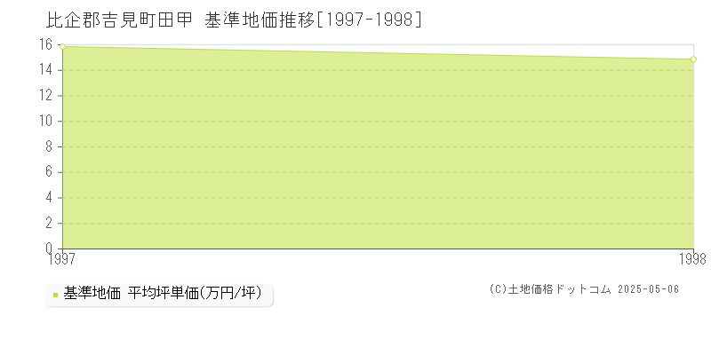 比企郡吉見町田甲の基準地価推移グラフ 