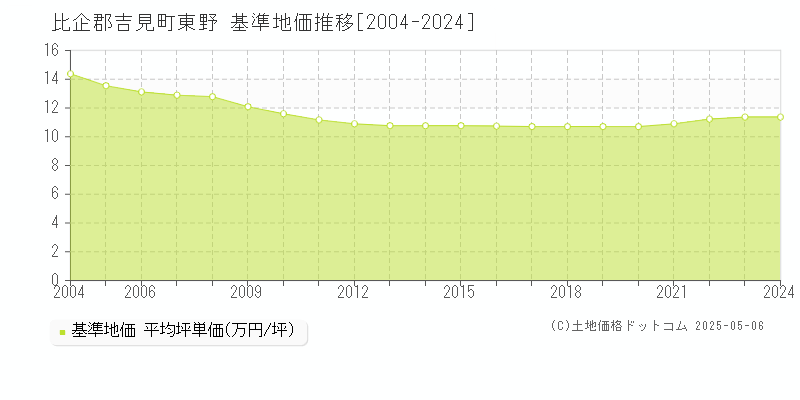 東野(比企郡吉見町)の基準地価推移グラフ(坪単価)[2004-2024年]