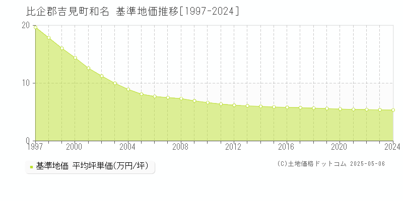 和名(比企郡吉見町)の基準地価推移グラフ(坪単価)[1997-2024年]