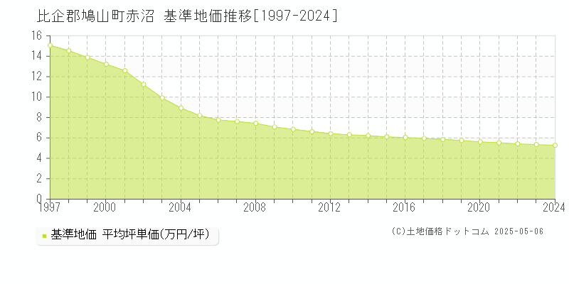 比企郡鳩山町赤沼の基準地価推移グラフ 