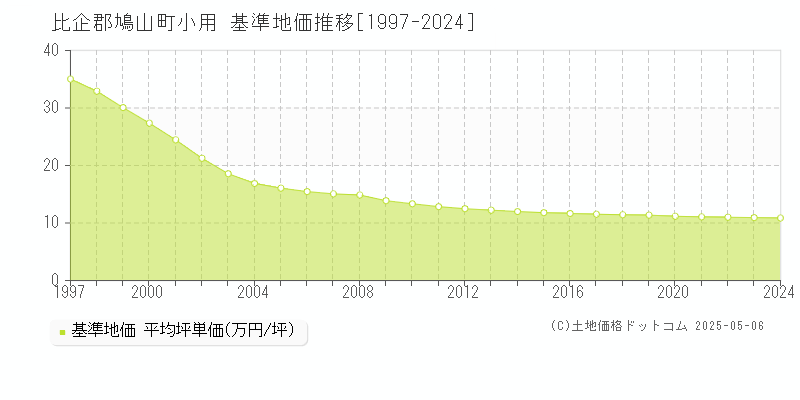 小用(比企郡鳩山町)の基準地価推移グラフ(坪単価)[1997-2024年]