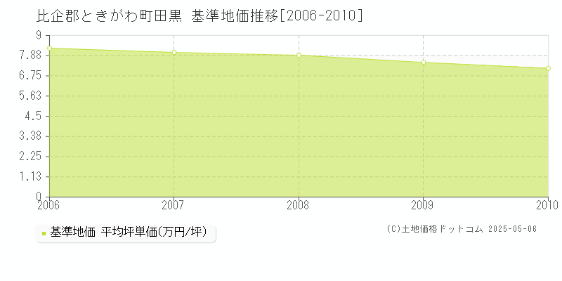 田黒(比企郡ときがわ町)の基準地価推移グラフ(坪単価)[2006-2010年]