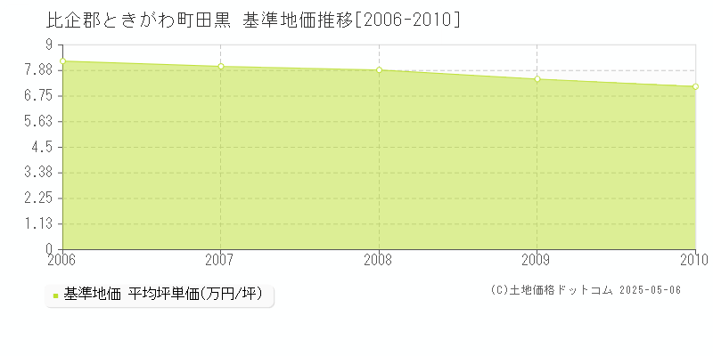 比企郡ときがわ町田黒の基準地価推移グラフ 