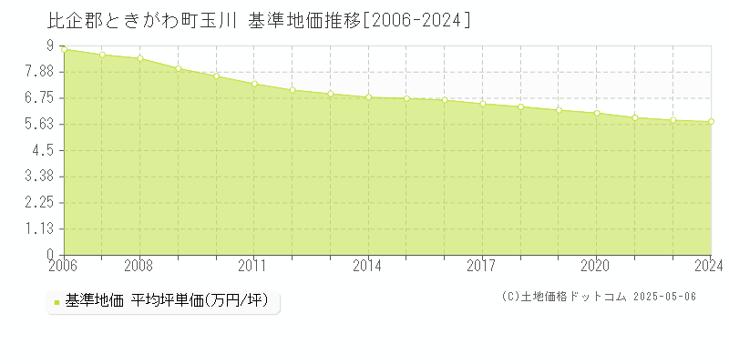 玉川(比企郡ときがわ町)の基準地価推移グラフ(坪単価)[2006-2024年]