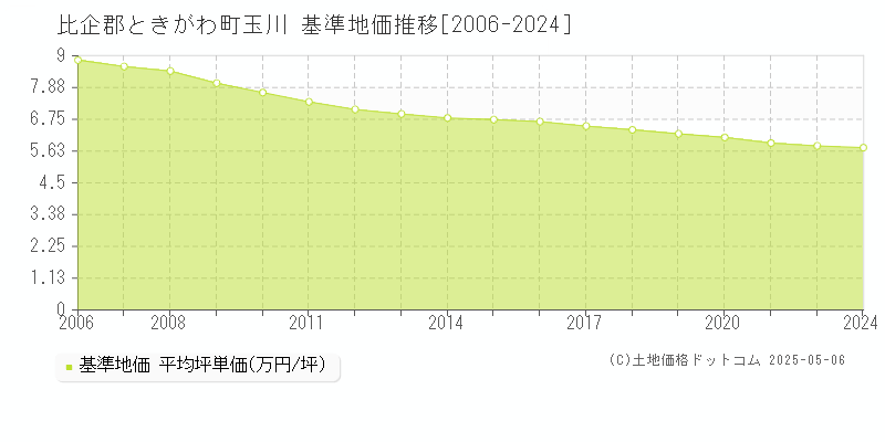 比企郡ときがわ町玉川の基準地価推移グラフ 