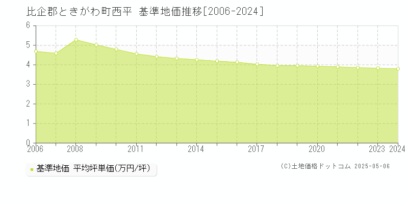 西平(比企郡ときがわ町)の基準地価推移グラフ(坪単価)[2006-2024年]