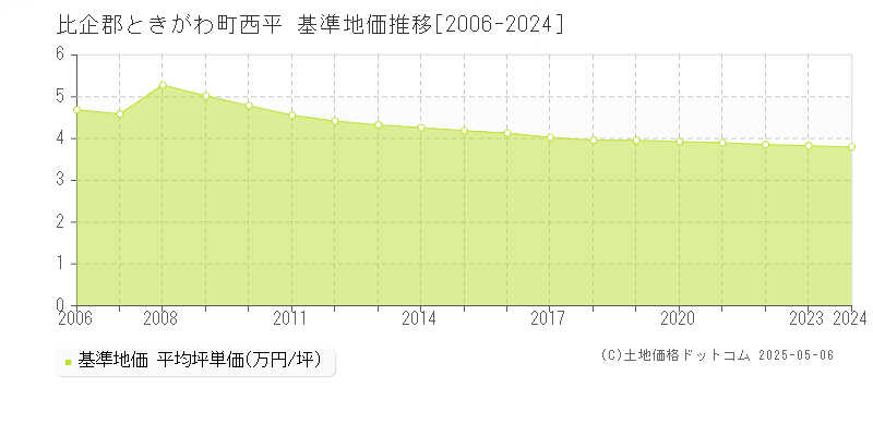 比企郡ときがわ町西平の基準地価推移グラフ 