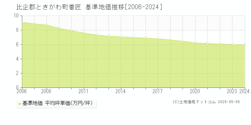 番匠(比企郡ときがわ町)の基準地価推移グラフ(坪単価)[2006-2024年]