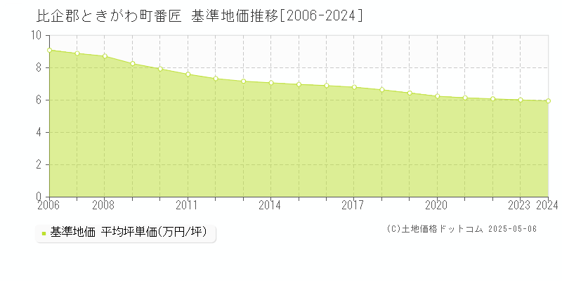 比企郡ときがわ町番匠の基準地価推移グラフ 