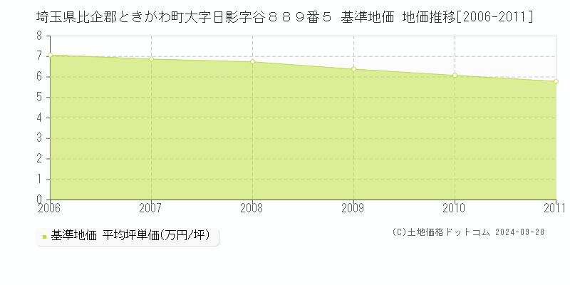 埼玉県比企郡ときがわ町大字日影字谷８８９番５ 基準地価 地価推移[2006-2011]