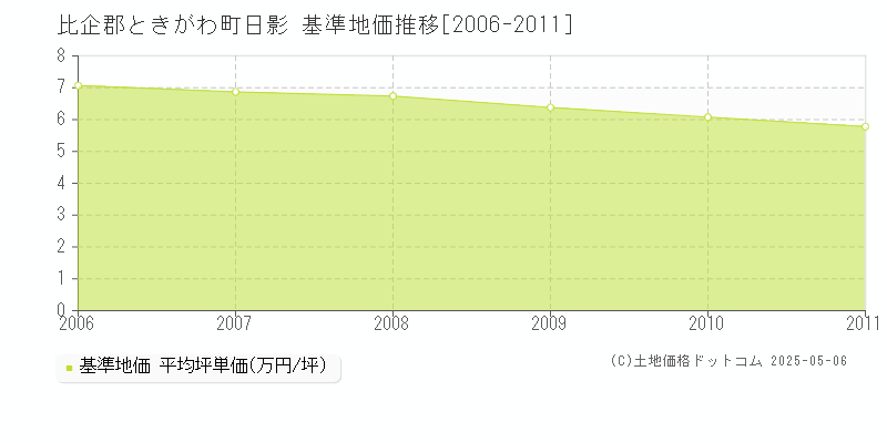日影(比企郡ときがわ町)の基準地価推移グラフ(坪単価)[2006-2011年]