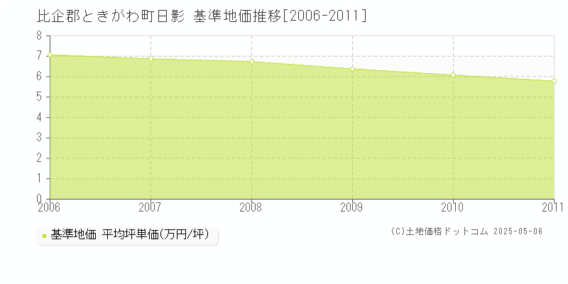 比企郡ときがわ町日影の基準地価推移グラフ 