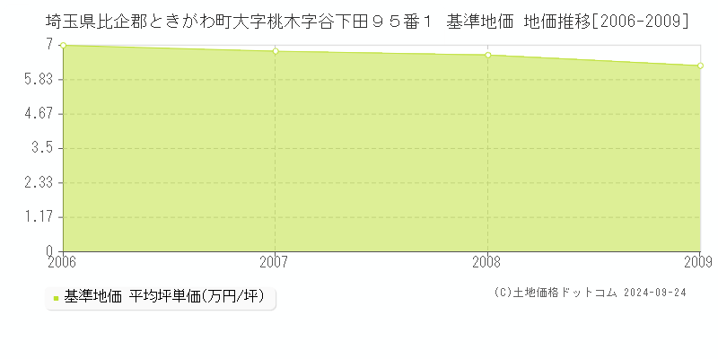 埼玉県比企郡ときがわ町大字桃木字谷下田９５番１ 基準地価 地価推移[2006-2009]