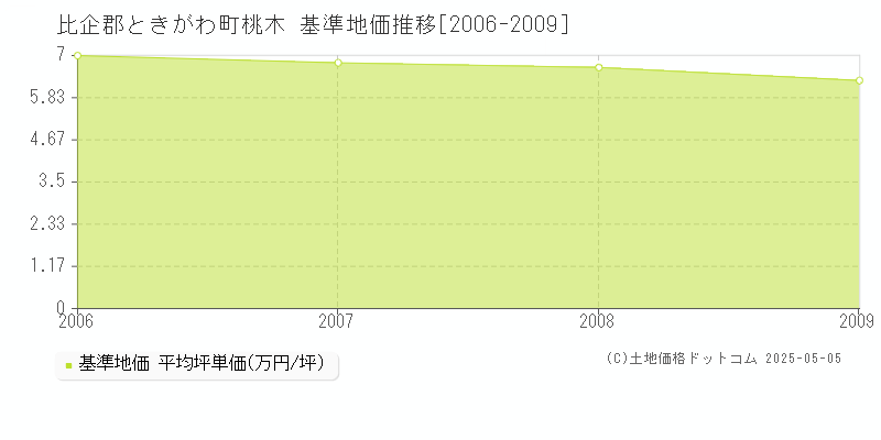 桃木(比企郡ときがわ町)の基準地価推移グラフ(坪単価)[2006-2009年]
