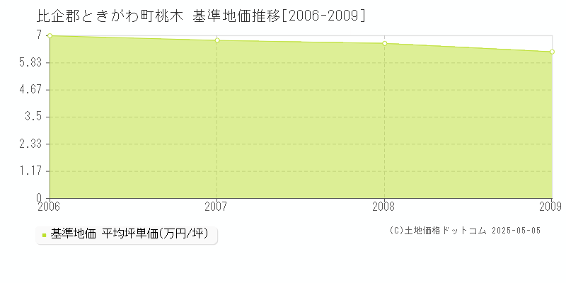 比企郡ときがわ町桃木の基準地価推移グラフ 