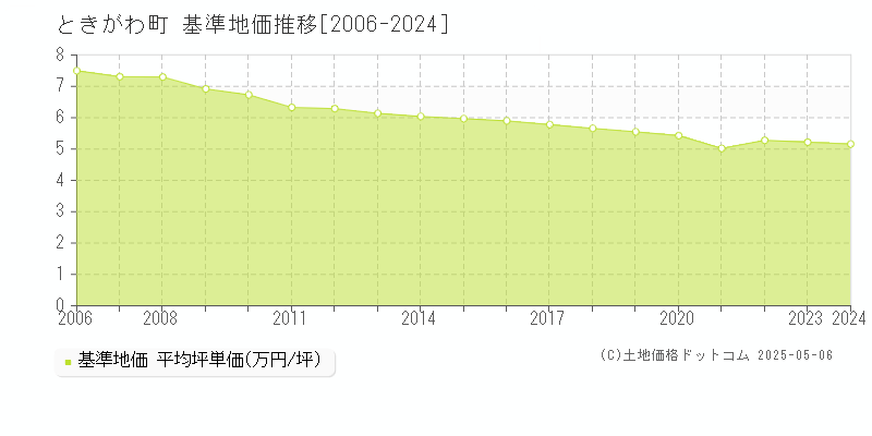 ときがわ町(埼玉県)の基準地価推移グラフ(坪単価)[2006-2024年]