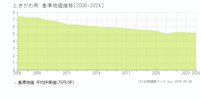 比企郡ときがわ町の基準地価推移グラフ 