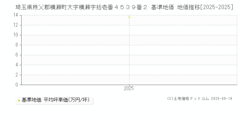 埼玉県秩父郡横瀬町大字横瀬字拾壱番４５３９番２ 基準地価 地価推移[2025-2025]