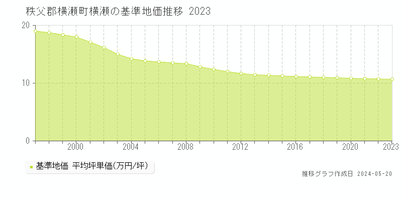 秩父郡横瀬町横瀬の基準地価推移グラフ 