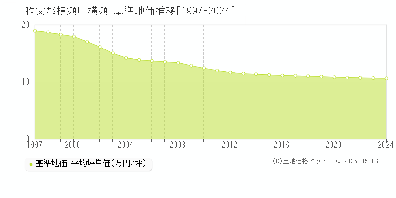 横瀬(秩父郡横瀬町)の基準地価推移グラフ(坪単価)[1997-2024年]