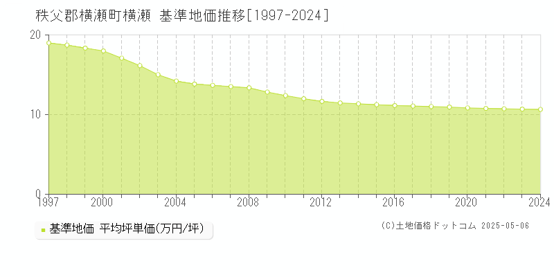 秩父郡横瀬町横瀬の基準地価推移グラフ 