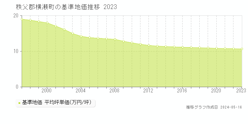 秩父郡横瀬町全域の基準地価推移グラフ 