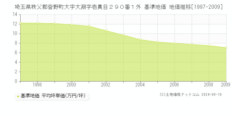 埼玉県秩父郡皆野町大字大淵字壱貫目２９０番１外 基準地価 地価推移[1997-2009]