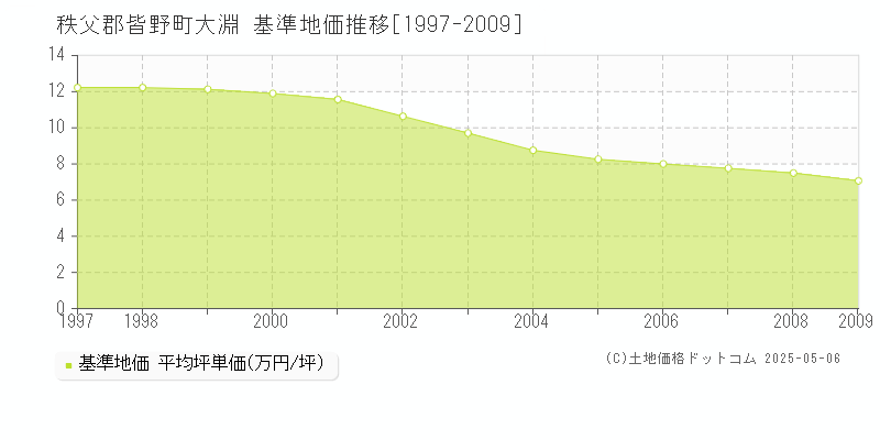 大淵(秩父郡皆野町)の基準地価推移グラフ(坪単価)[1997-2009年]
