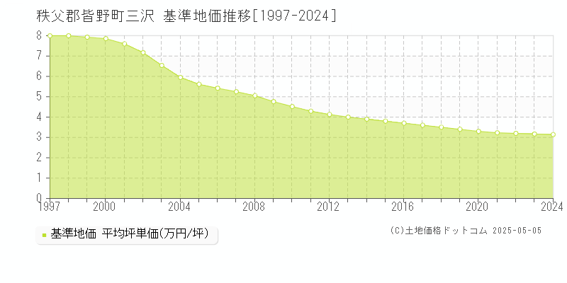三沢(秩父郡皆野町)の基準地価推移グラフ(坪単価)[1997-2024年]