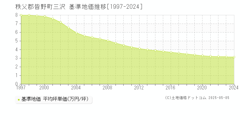 秩父郡皆野町三沢の基準地価推移グラフ 