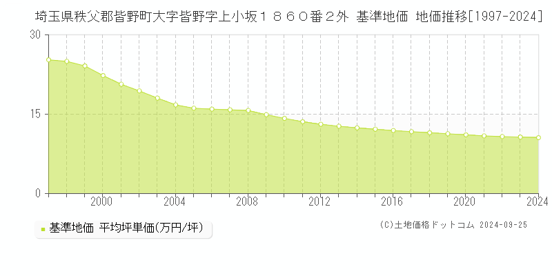 埼玉県秩父郡皆野町大字皆野字上小坂１８６０番２外 基準地価 地価推移[1997-2024]