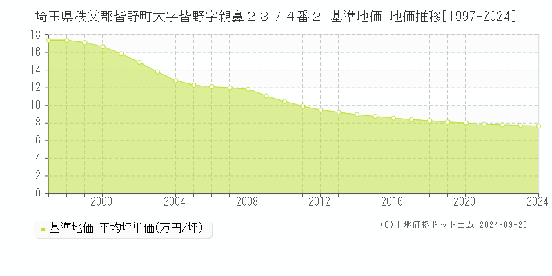 埼玉県秩父郡皆野町大字皆野字親鼻２３７４番２ 基準地価 地価推移[1997-2024]