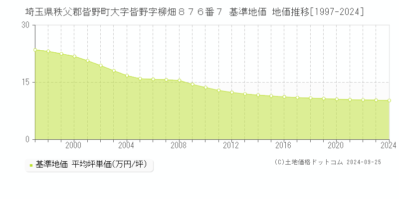 埼玉県秩父郡皆野町大字皆野字柳畑８７６番７ 基準地価 地価推移[1997-2024]