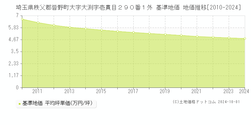 埼玉県秩父郡皆野町大字大渕字壱貫目２９０番１外 基準地価 地価推移[2010-2024]