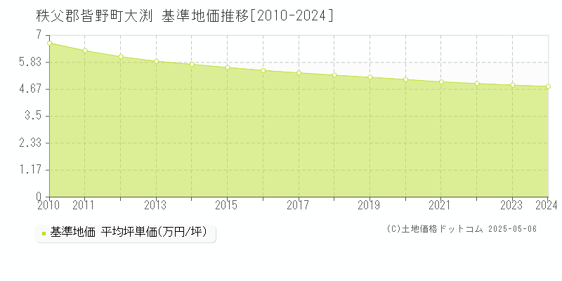大渕(秩父郡皆野町)の基準地価推移グラフ(坪単価)[2010-2024年]
