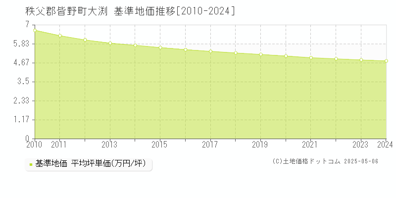 秩父郡皆野町大渕の基準地価推移グラフ 