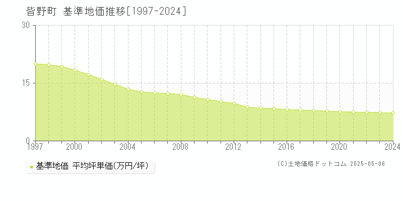 皆野町(埼玉県)の基準地価推移グラフ(坪単価)[1997-2024年]