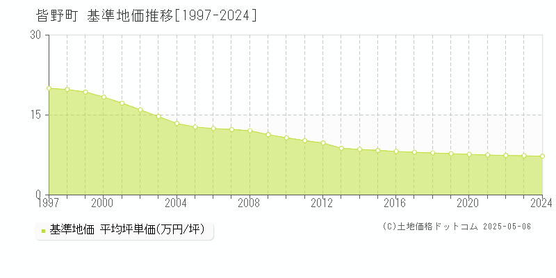 秩父郡皆野町全域の基準地価推移グラフ 