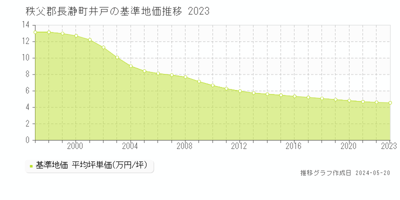 秩父郡長瀞町井戸の基準地価推移グラフ 
