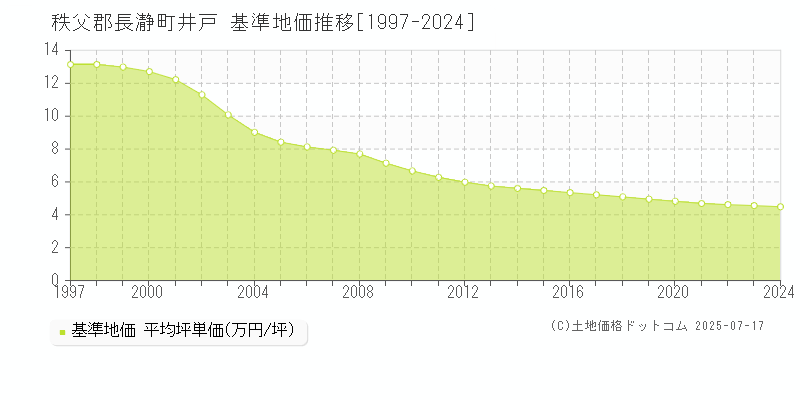 秩父郡長瀞町井戸の基準地価推移グラフ 