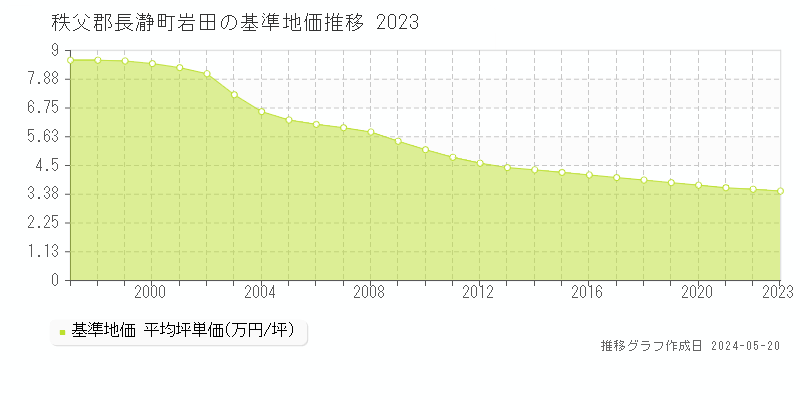 秩父郡長瀞町岩田の基準地価推移グラフ 