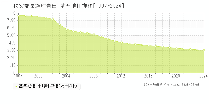 岩田(秩父郡長瀞町)の基準地価推移グラフ(坪単価)[1997-2024年]